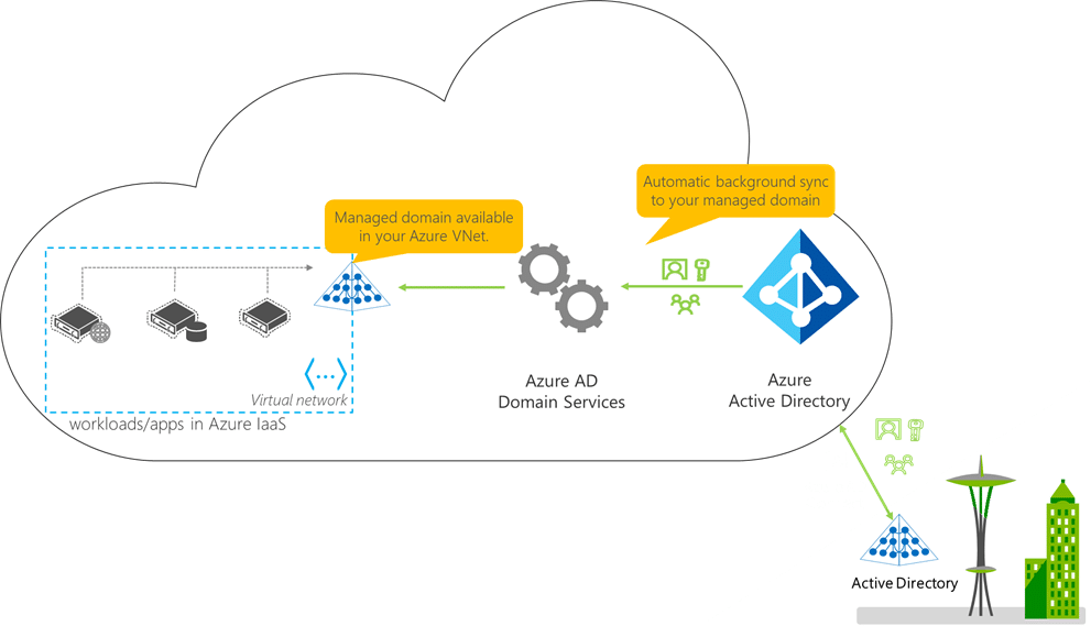 azure-active-directory-domain-services-about